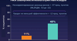 Эффективность и безопасность новой схемы лечения туберкулеза (BPaLM) подтверждена в  исследовании, которое проводилось в Беларуси, Узбекистане и Южной Африке